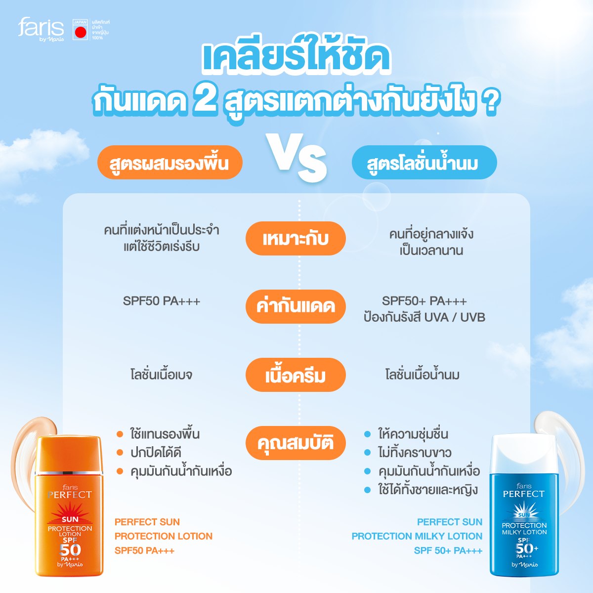 เปรียบเทียบกันแดด Faris By Naris 2 สูตร กันแดดผสมรองพื้น vs กันแดดเนื้อน้ำนม